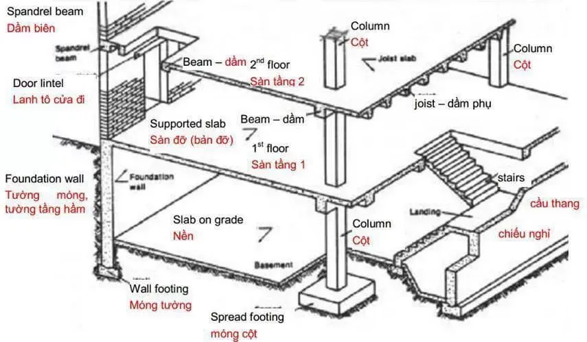 45 thuật ngữ xây dựng phổ biến nhất mà ít ai biết