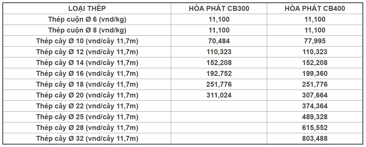 Bảng giá vật liệu xây dựng và chi phí xây nhà 3 tầng 72m2 chi tiết