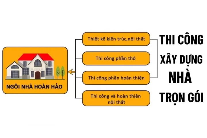 Báo giá xây nhà trọn gói giá rẻ mới nhất hiện nay