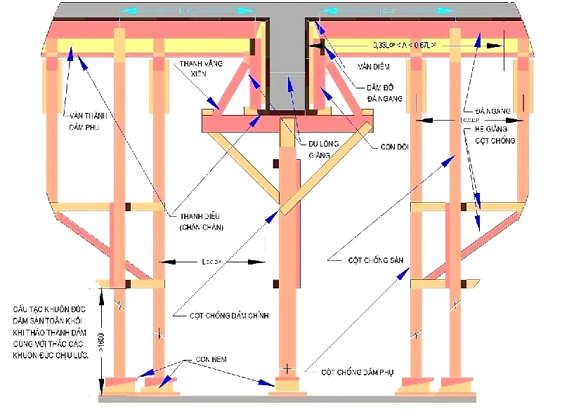 Biện pháp thi công cốp pha dầm sàn đúng kỹ thuật