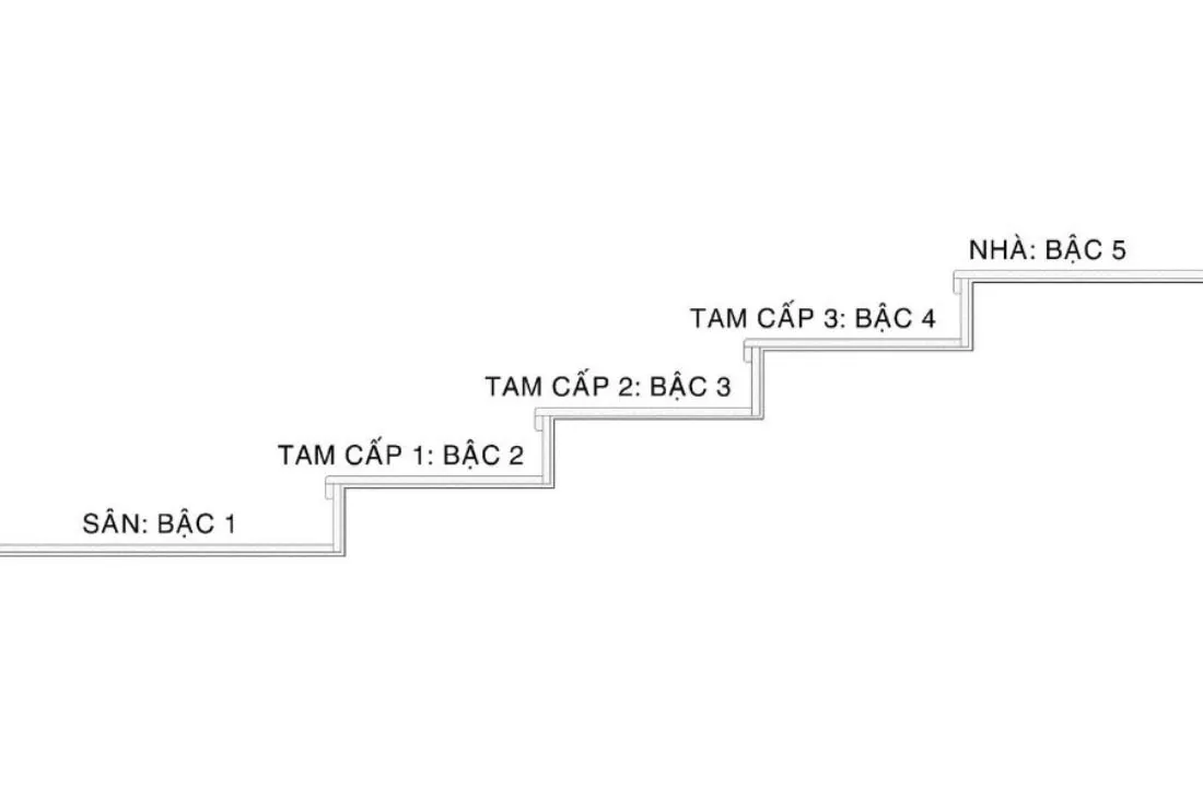 Cách tính bậc tam cấp theo sinh lão bệnh tử