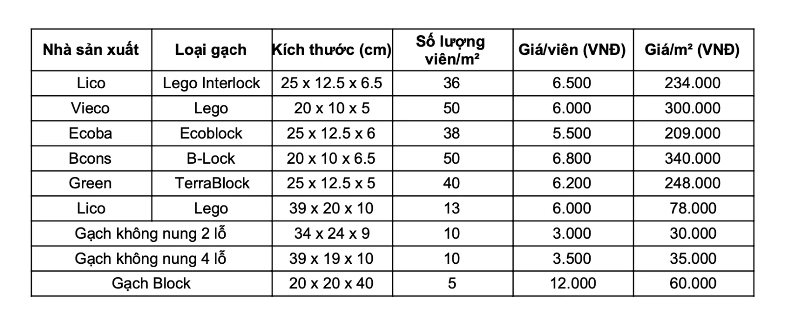 (Cập nhật) Báo giá gạch xây không cần vữa bao tiền?