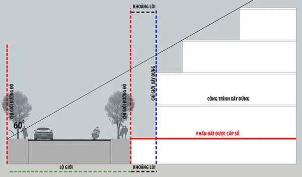 Chỉ giới xây dựng trong sổ đỏ theo quy định 2024