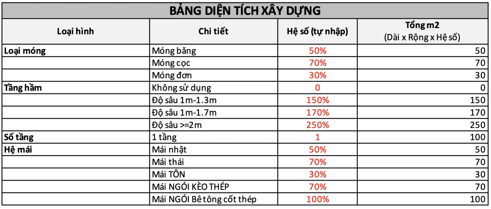 Chi phí làm móng nhà 1 tầng chi tiết nhất