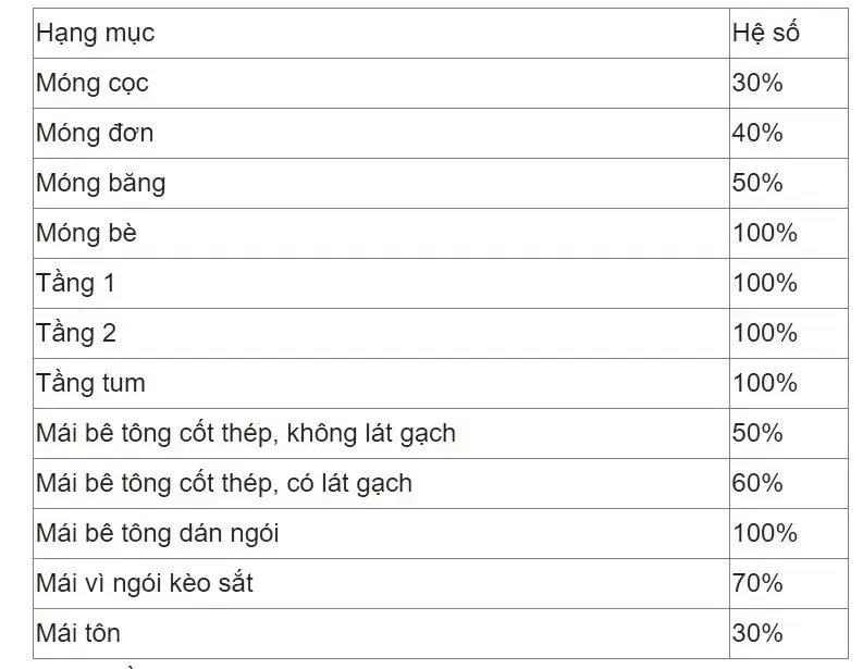 Chi phí xây nhà 3 tầng 200m2 hết bao nhiêu tiền?