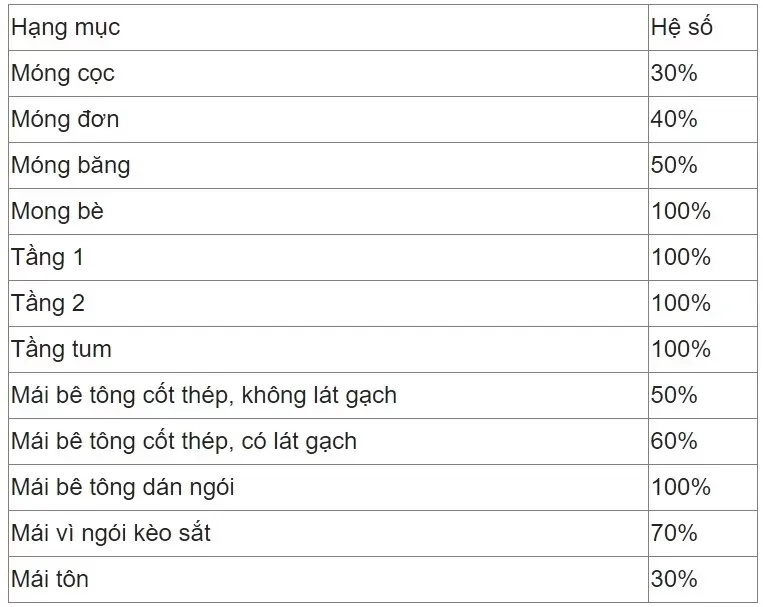 Chi phí xây nhà cấp 4 bao nhiêu tiền 1m2?