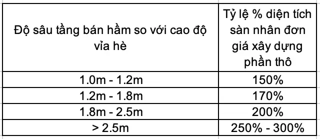 Có nên thiết kế nhà có tầng bán hầm hay không?