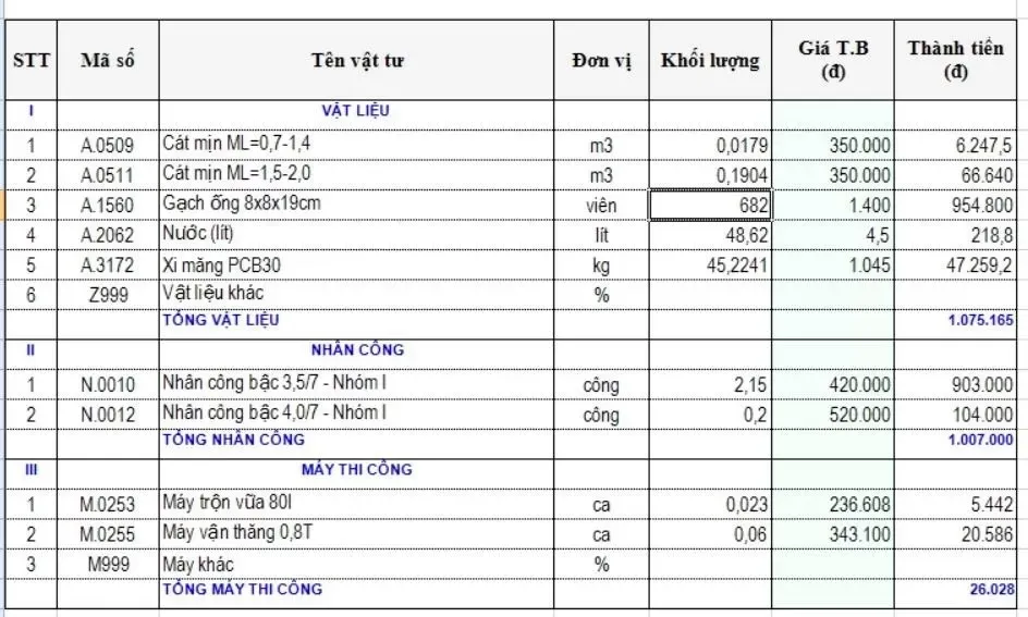 Đơn giá nhân công xây tô 1m2 tường bao nhiêu tiền?