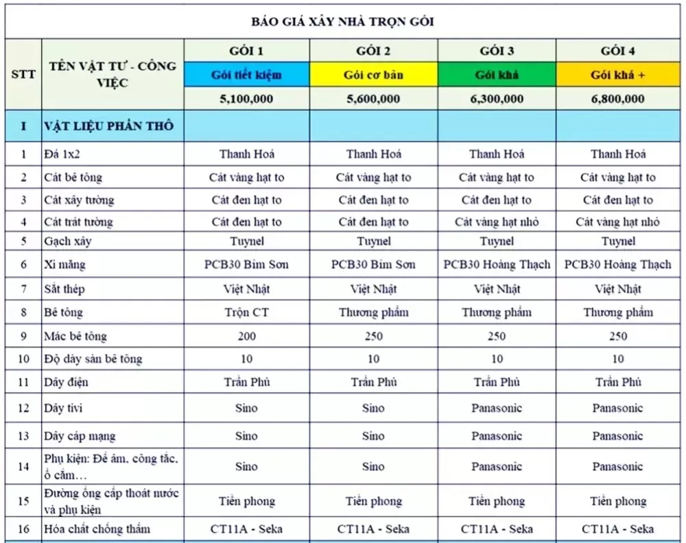 Dự toán chi phí xây nhà 2 tầng 4 phòng ngủ chi tiết nhất