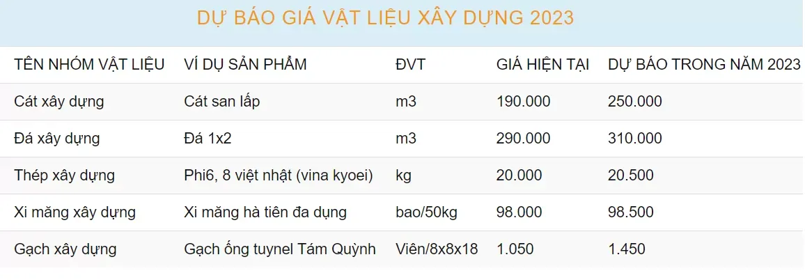 Giá vật liệu xây dựng hiện nay tăng hay giảm trong năm 2024