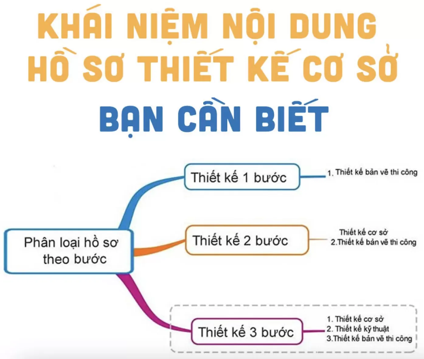 Hồ sơ thiết kế bản vẽ thi công gồm có những gì?