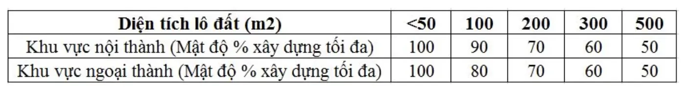 Hướng dẫn cách tính diện tích xây dựng nhà 2 tầng?