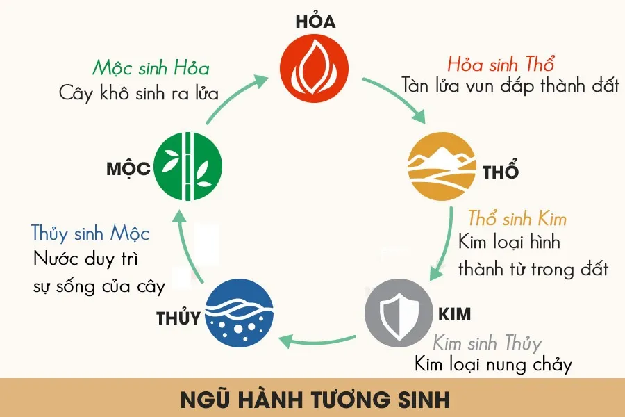 Hướng nhà tuổi 1985 (Ất sửu) theo ngũ hành tương sinh