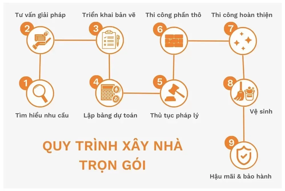 Mẫu hợp đồng xây dựng nhà ở cập nhập mới và đầy đủ nhất