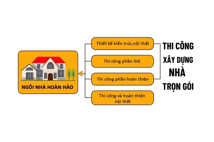 Nhận thi công xây dựng nhà trọn gói: Tư vấn kiến trúc, nội thất đẹp