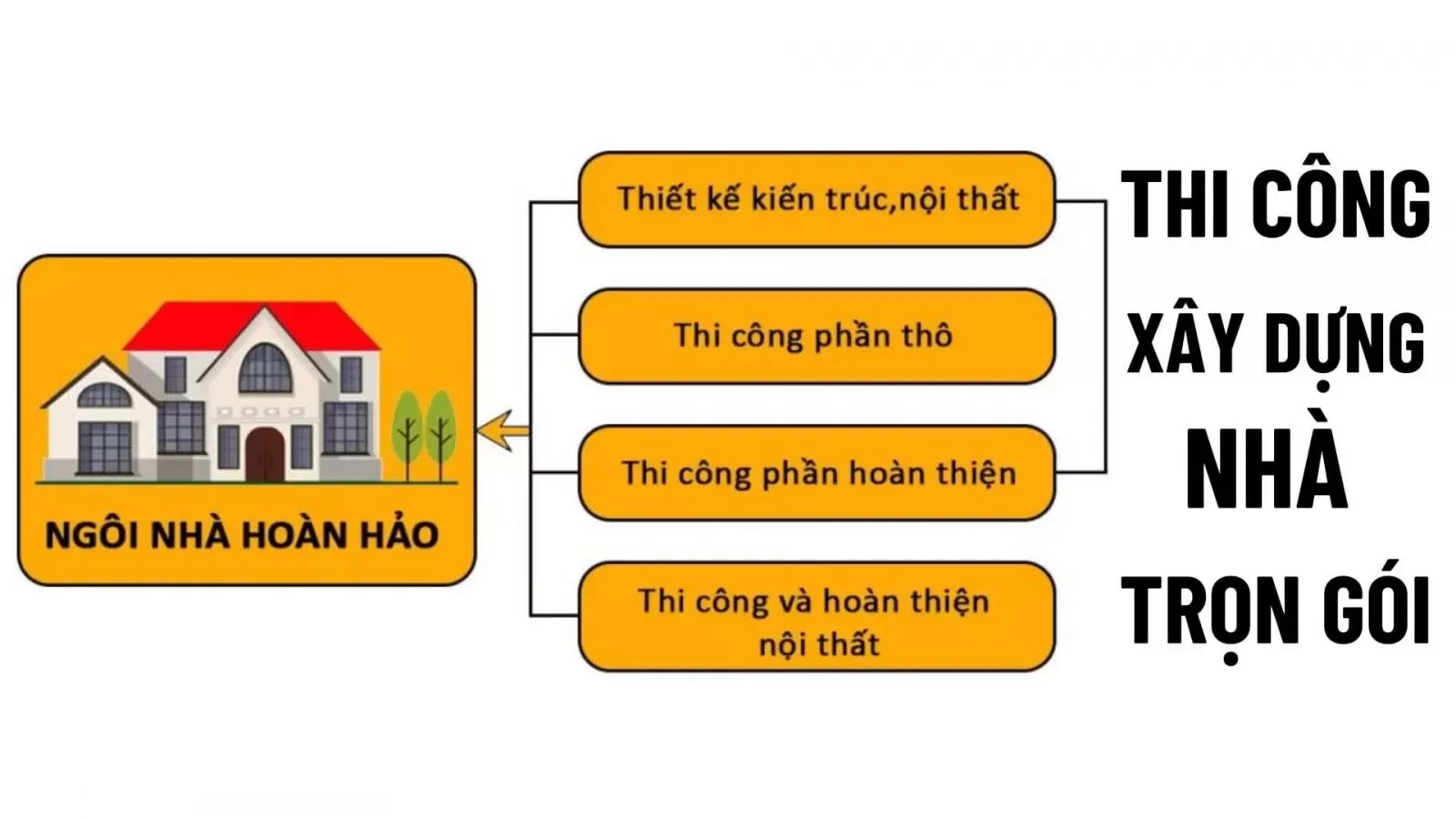 Nhận thi công xây dựng nhà trọn gói: Tư vấn kiến trúc, nội thất đẹp