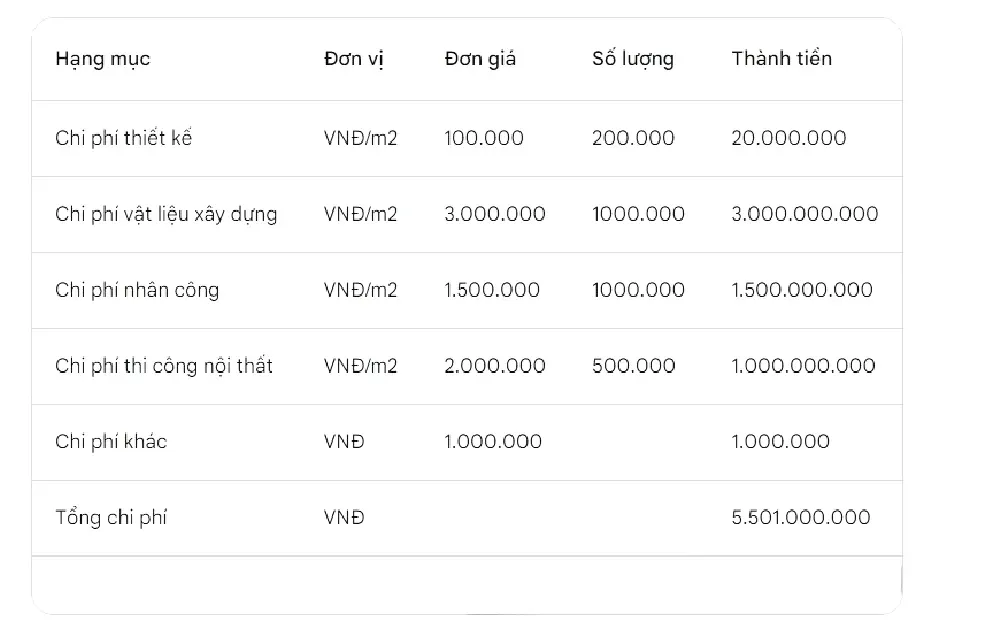 Những sai lầm thường gặp khi lập bảng dự trù kinh phí xây nhà