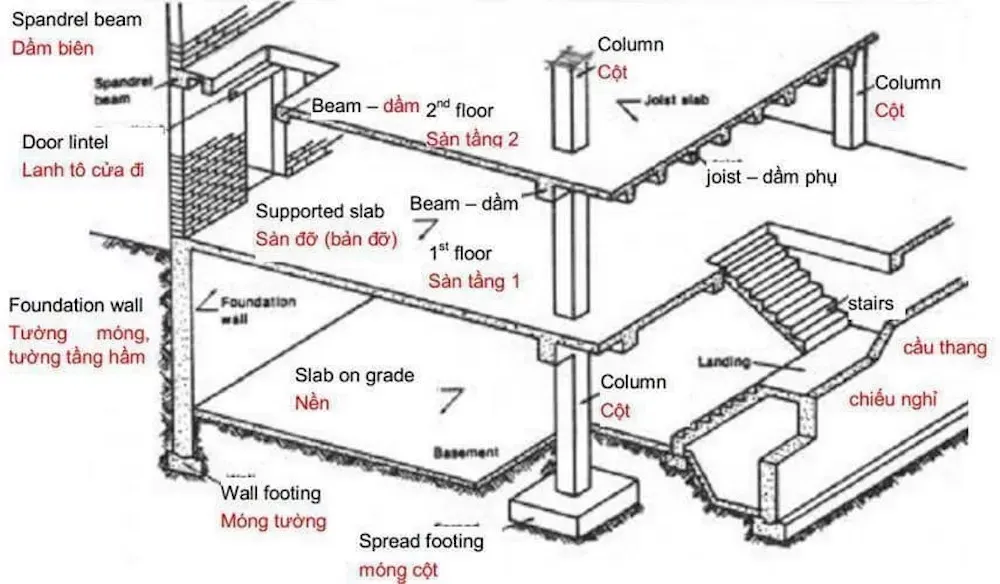 Quy trình các bước thiết kế nhà ở đầy đủ từ A-Z