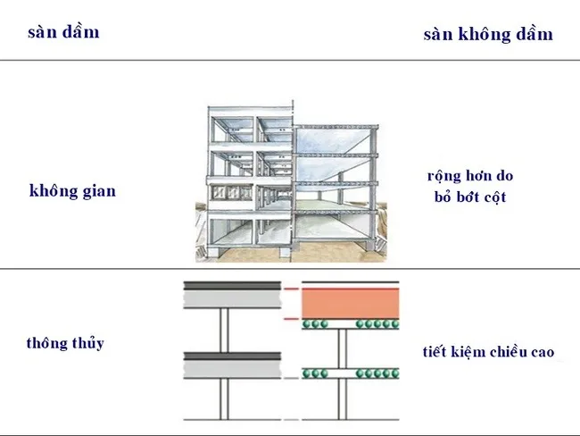 Sàn không dầm là gì? Cấu tạo, Ưu & Nhược điểm và biên pháp thi công